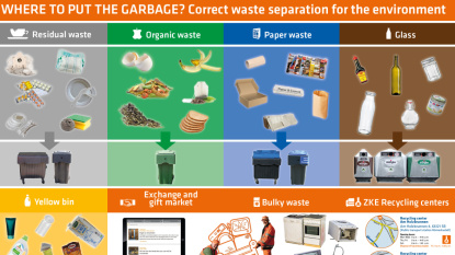 Where to put my garbage Poster (Grafik: ZKE) Where to put my garbage Poster (Grafik: ZKE)
