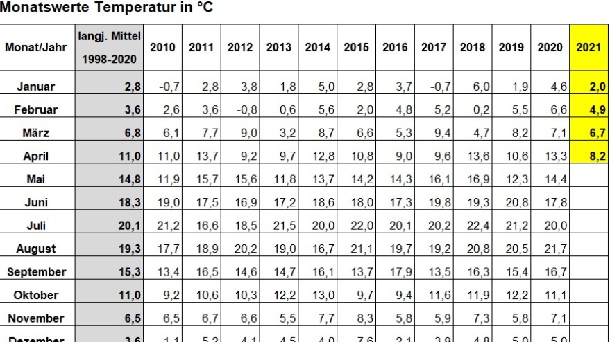 Temperatur im August 2019